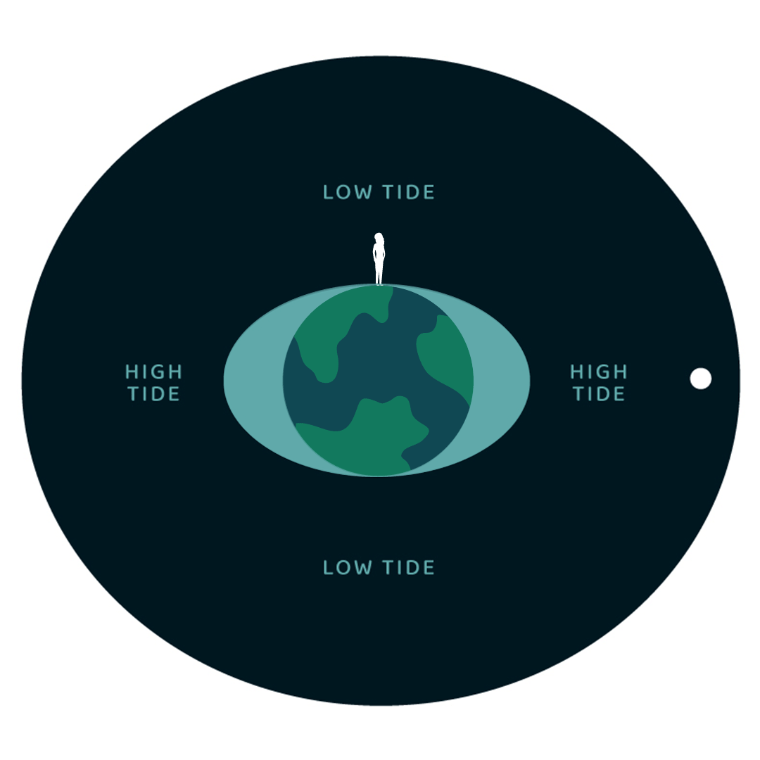 How Tides Work